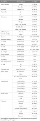 Effect of premature luteinizing hormone surge on pregnancy outcomes in intracytoplasmic sperm injection or in vitro fertilization cycles